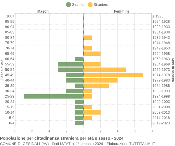 Grafico cittadini stranieri - Cesinali 2024