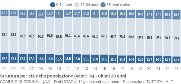 Grafico struttura della popolazione Comune di Cesinali (AV)