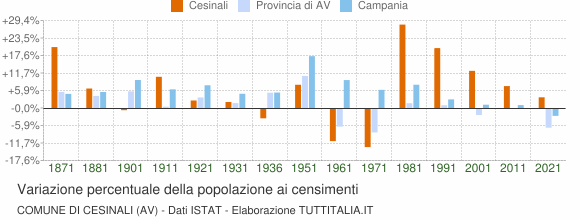 Grafico variazione percentuale della popolazione Comune di Cesinali (AV)