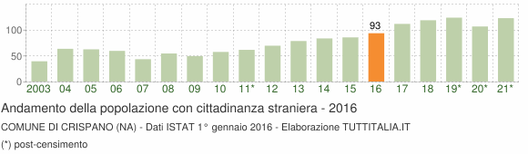 Grafico andamento popolazione stranieri Comune di Crispano (NA)