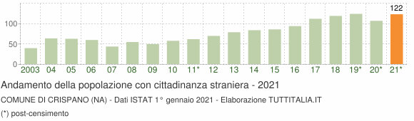 Grafico andamento popolazione stranieri Comune di Crispano (NA)