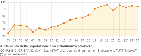 Andamento popolazione stranieri Comune di Crispano (NA)