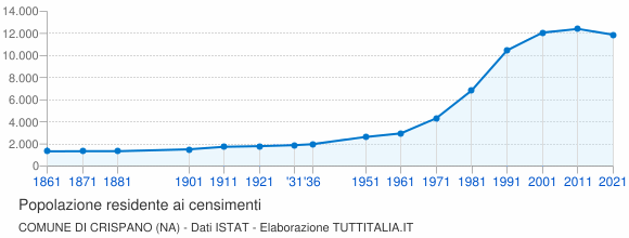 Grafico andamento storico popolazione Comune di Crispano (NA)