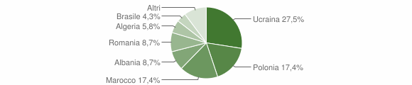 Grafico cittadinanza stranieri - Crispano 2012