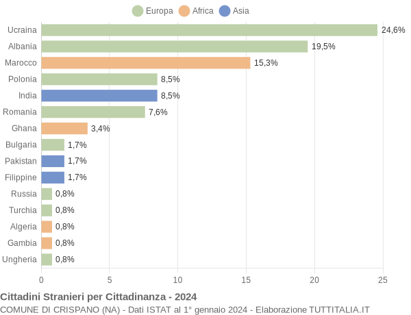 Grafico cittadinanza stranieri - Crispano 2024