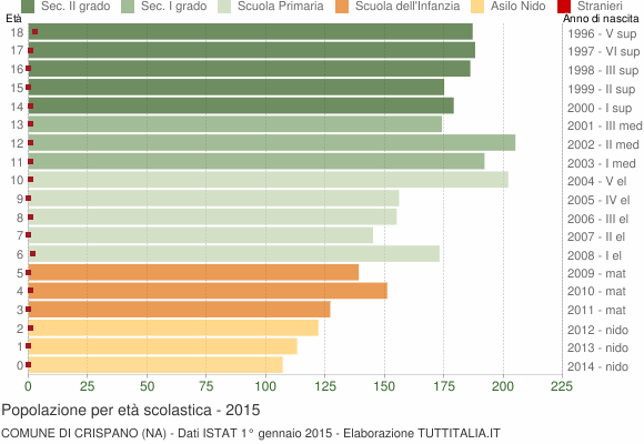 Grafico Popolazione in età scolastica - Crispano 2015