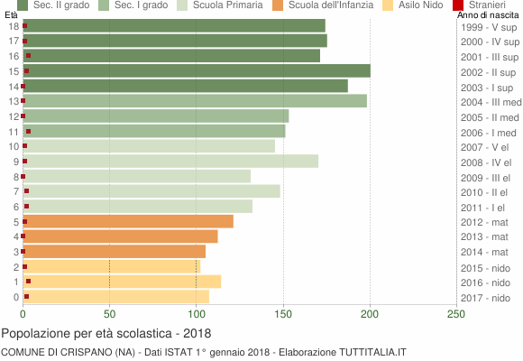 Grafico Popolazione in età scolastica - Crispano 2018