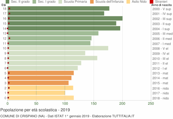 Grafico Popolazione in età scolastica - Crispano 2019