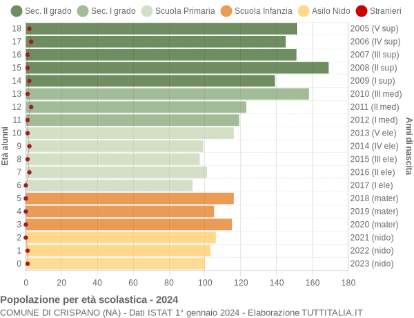 Grafico Popolazione in età scolastica - Crispano 2024