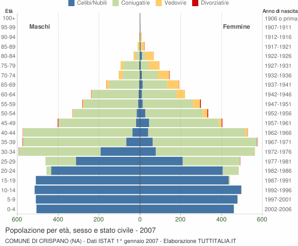 Grafico Popolazione per età, sesso e stato civile Comune di Crispano (NA)