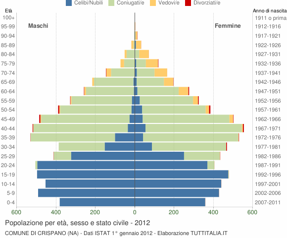 Grafico Popolazione per età, sesso e stato civile Comune di Crispano (NA)