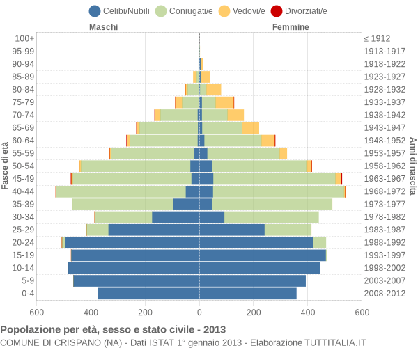 Grafico Popolazione per età, sesso e stato civile Comune di Crispano (NA)