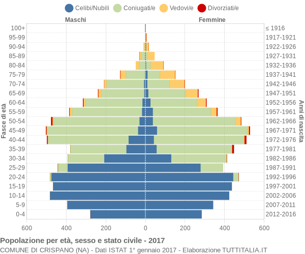 Grafico Popolazione per età, sesso e stato civile Comune di Crispano (NA)