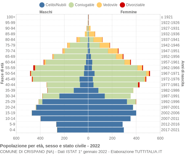 Grafico Popolazione per età, sesso e stato civile Comune di Crispano (NA)