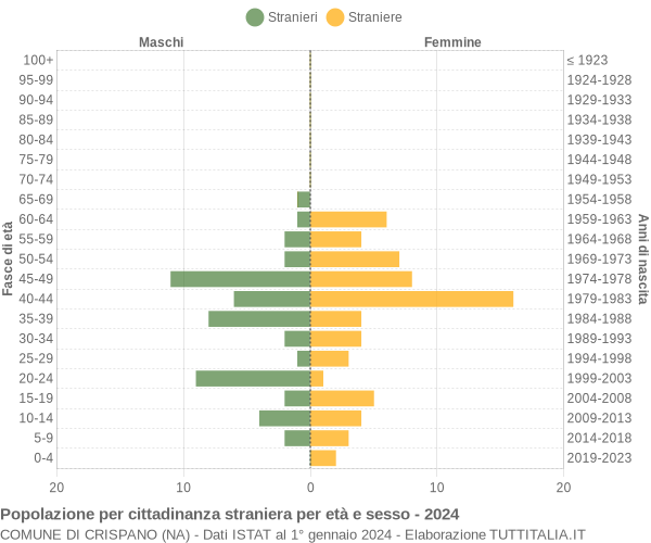 Grafico cittadini stranieri - Crispano 2024