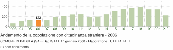 Grafico andamento popolazione stranieri Comune di Padula (SA)