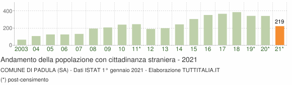 Grafico andamento popolazione stranieri Comune di Padula (SA)