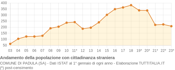 Andamento popolazione stranieri Comune di Padula (SA)