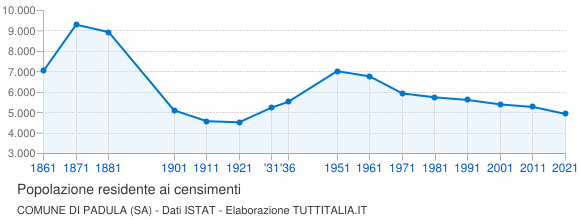 Grafico andamento storico popolazione Comune di Padula (SA)