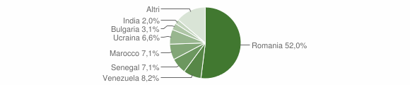 Grafico cittadinanza stranieri - Padula 2013
