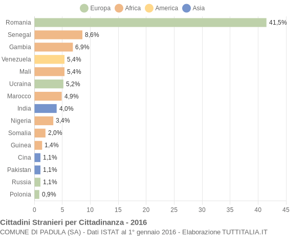 Grafico cittadinanza stranieri - Padula 2016