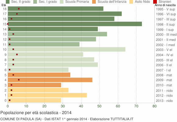Grafico Popolazione in età scolastica - Padula 2014