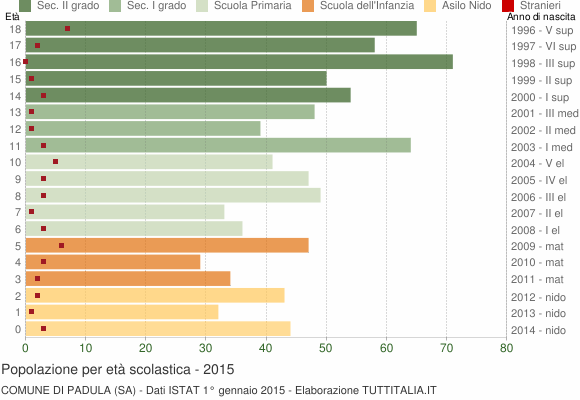Grafico Popolazione in età scolastica - Padula 2015