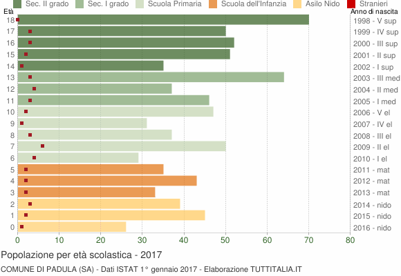 Grafico Popolazione in età scolastica - Padula 2017