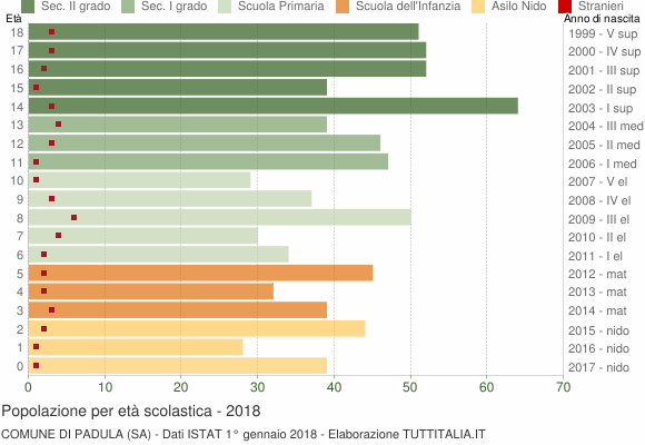 Grafico Popolazione in età scolastica - Padula 2018