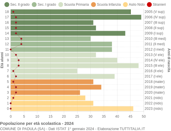 Grafico Popolazione in età scolastica - Padula 2024