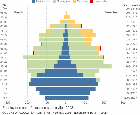 Grafico Popolazione per età, sesso e stato civile Comune di Padula (SA)