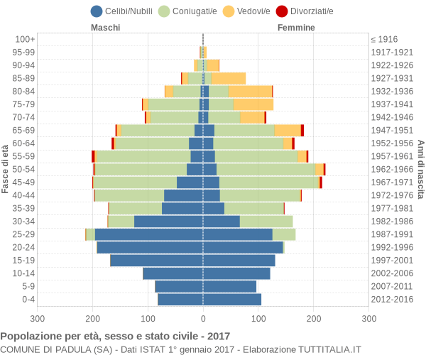 Grafico Popolazione per età, sesso e stato civile Comune di Padula (SA)