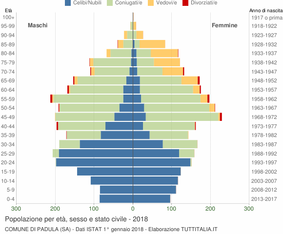 Grafico Popolazione per età, sesso e stato civile Comune di Padula (SA)