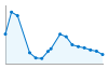 Grafico andamento storico popolazione Comune di Padula (SA)