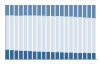 Grafico struttura della popolazione Comune di Padula (SA)