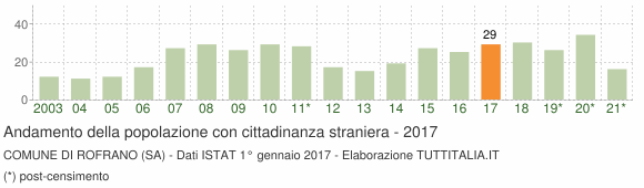 Grafico andamento popolazione stranieri Comune di Rofrano (SA)