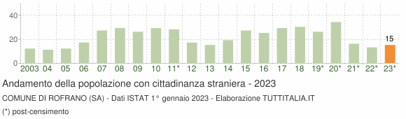 Grafico andamento popolazione stranieri Comune di Rofrano (SA)