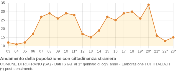 Andamento popolazione stranieri Comune di Rofrano (SA)