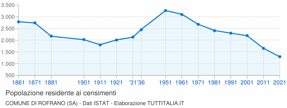 Grafico andamento storico popolazione Comune di Rofrano (SA)