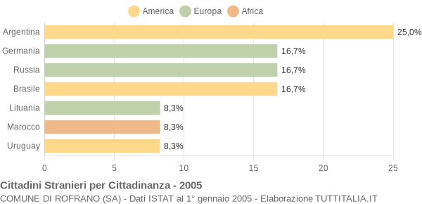 Grafico cittadinanza stranieri - Rofrano 2005