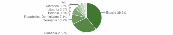 Grafico cittadinanza stranieri - Rofrano 2011