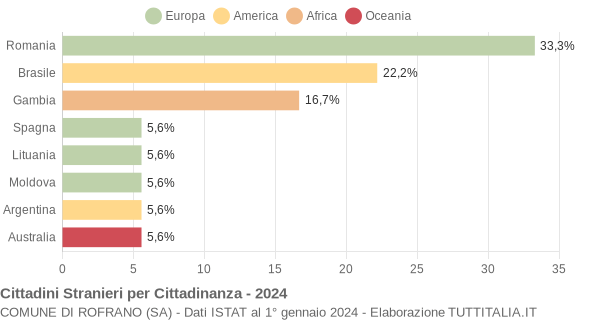 Grafico cittadinanza stranieri - Rofrano 2024