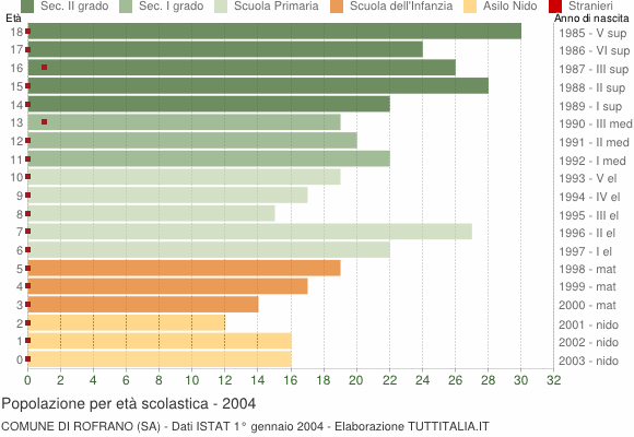 Grafico Popolazione in età scolastica - Rofrano 2004