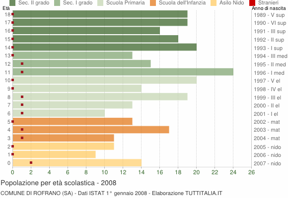 Grafico Popolazione in età scolastica - Rofrano 2008