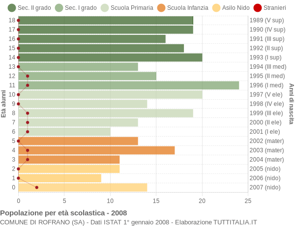 Grafico Popolazione in età scolastica - Rofrano 2008