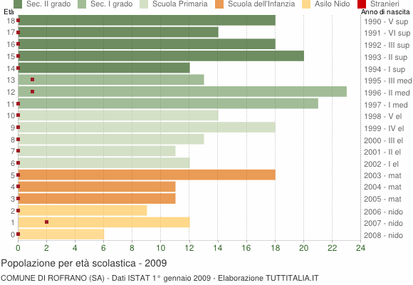 Grafico Popolazione in età scolastica - Rofrano 2009