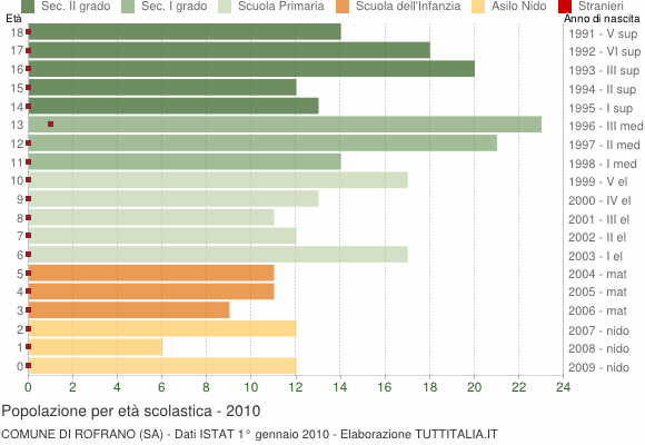 Grafico Popolazione in età scolastica - Rofrano 2010
