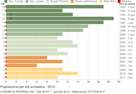 Grafico Popolazione in età scolastica - Rofrano 2012