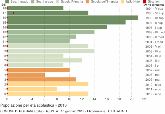 Grafico Popolazione in età scolastica - Rofrano 2013
