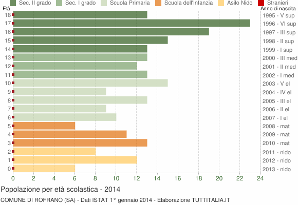 Grafico Popolazione in età scolastica - Rofrano 2014